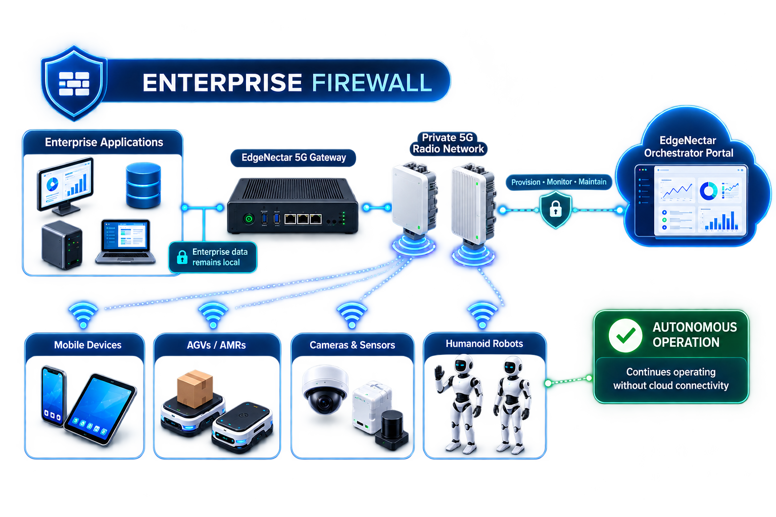 EdgeNectar architecture: private 5G, gateway, enterprise firewall and orchestrator