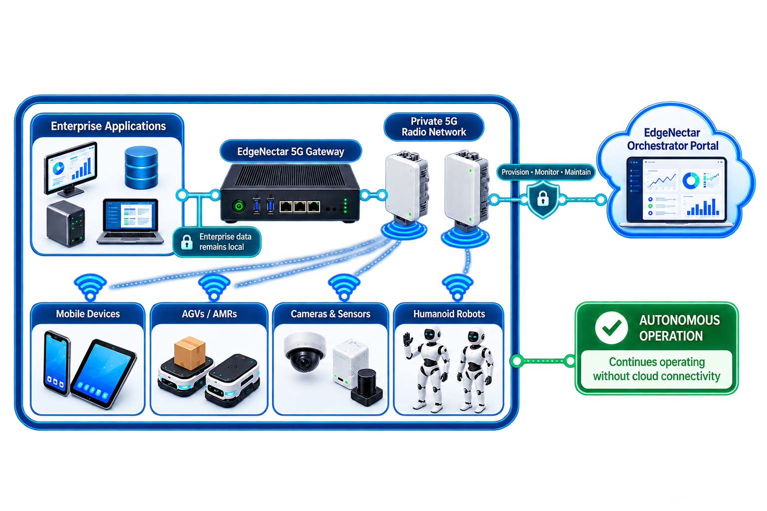 Diagram of EdgeNectar's autonomous private 5G architecture, showing the on-premises gateway, edge AI engine, and cloud controller working together