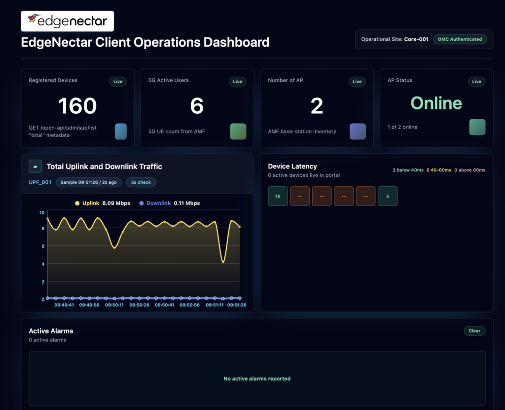 EdgeNectar Client Operations Dashboard showing live device count, traffic and zero active alarms
