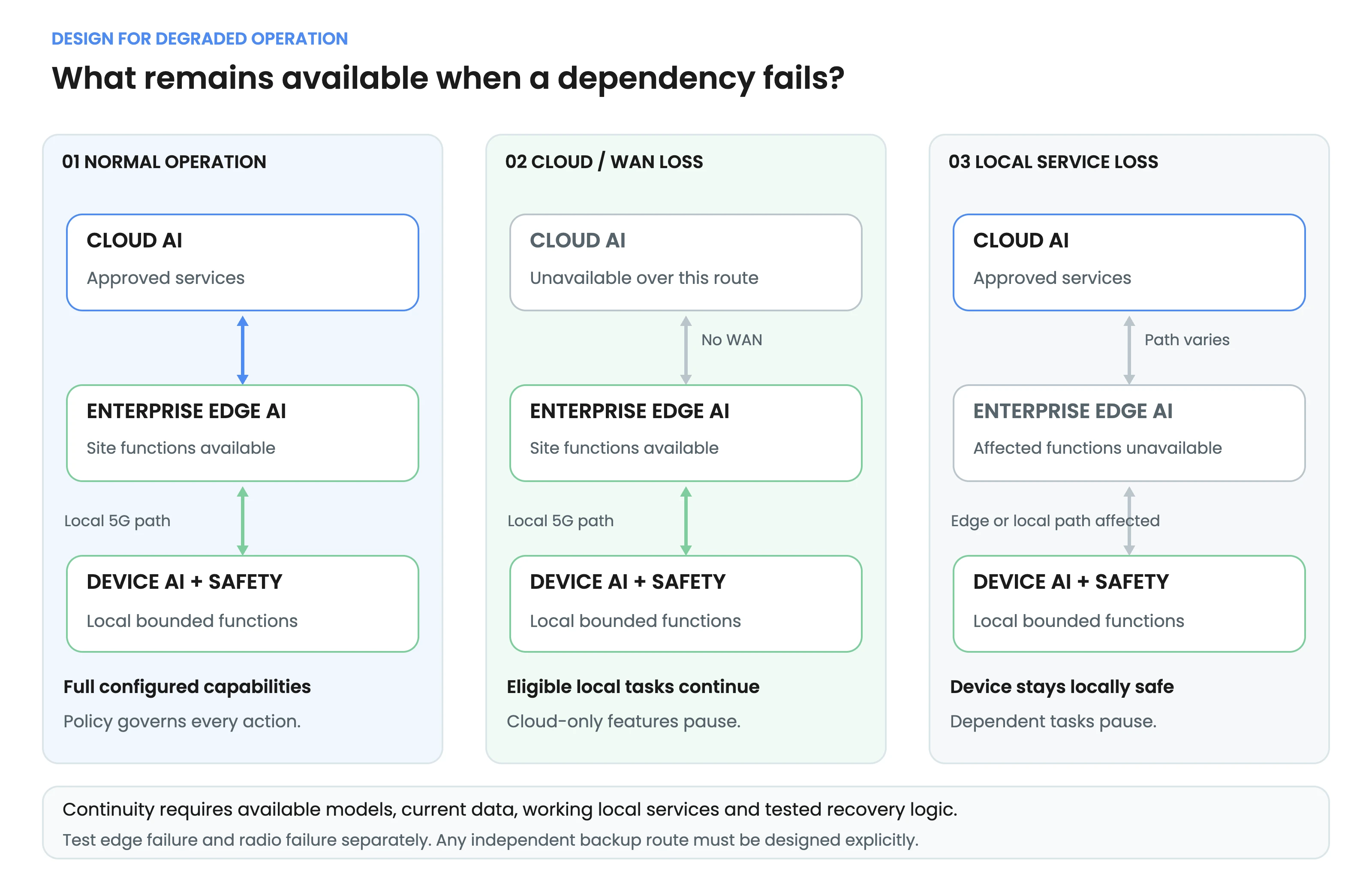 Diagram comparing normal operation, cloud or WAN loss, and local service loss, showing which AI layers remain available in each case