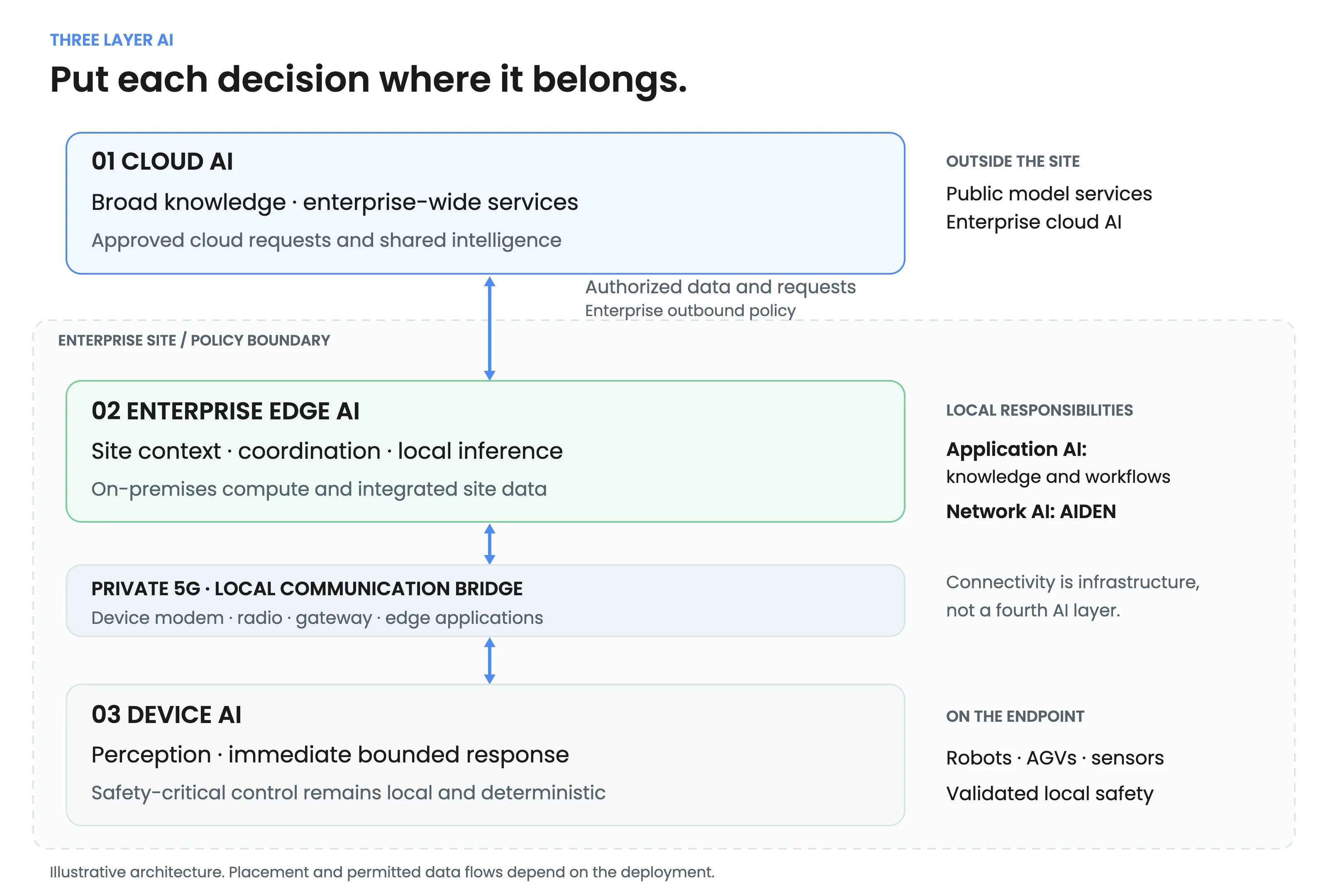 Diagram showing Cloud AI outside the enterprise boundary, with Enterprise Edge AI and Device AI inside the site, connected by a private 5G local communication bridge